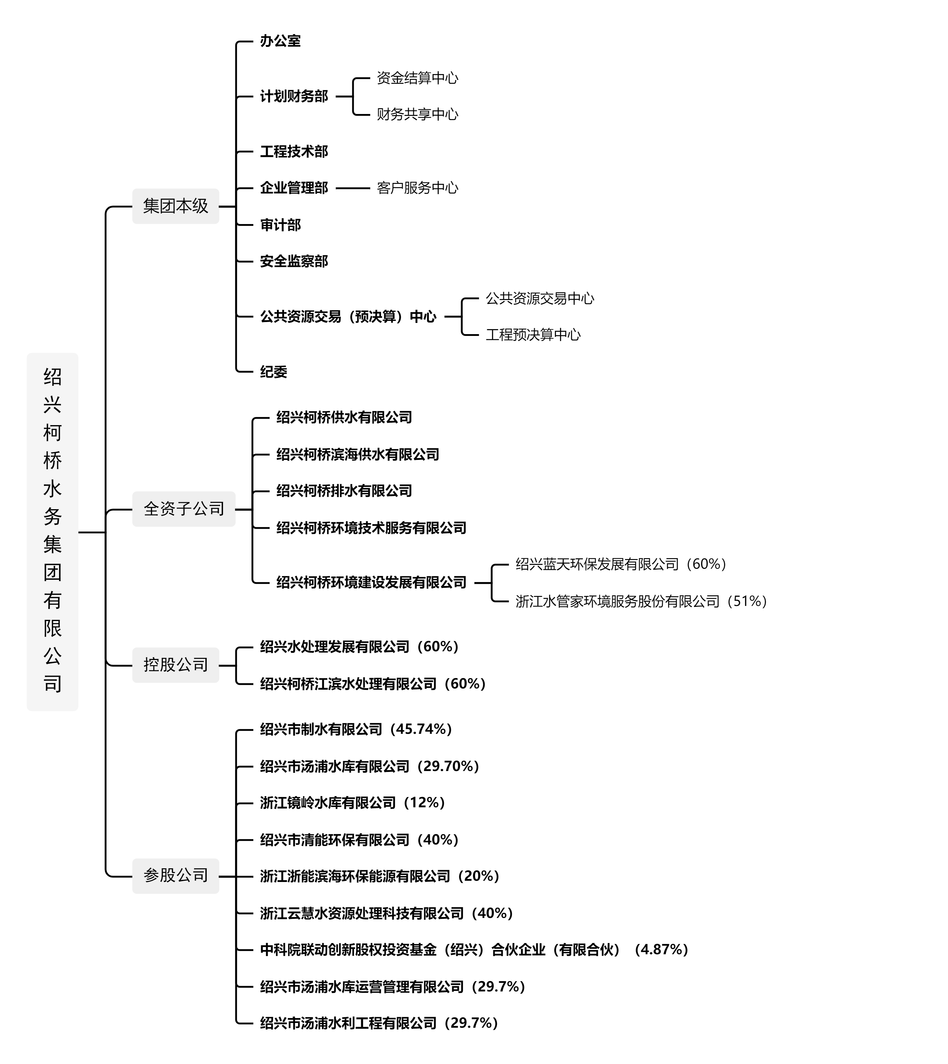 集团组织架构图（上传）.png